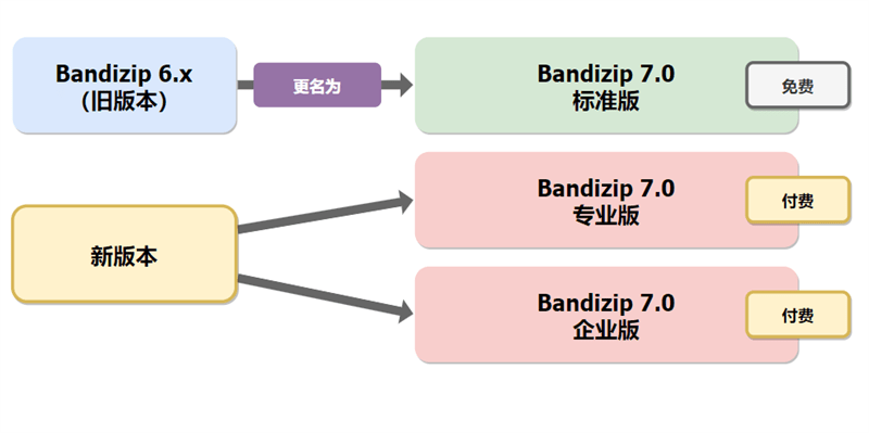 Bandizip Pro v7.36 班迪解压缩软件去除授权解锁专业版-2 Bandizip Pro v7.36 班迪解压缩软件去除授权解锁专业版-2